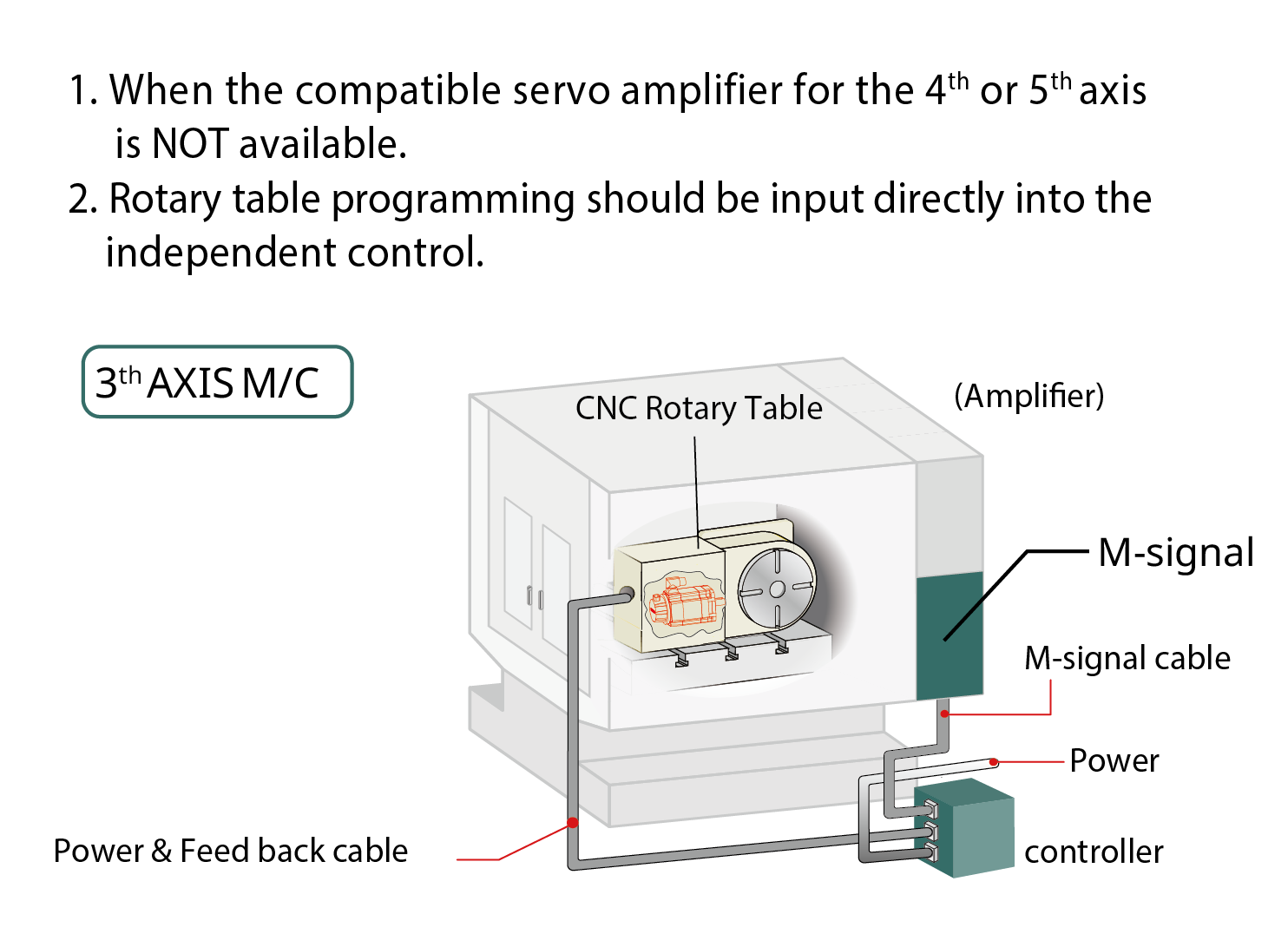 Single axis controller (SAC)
