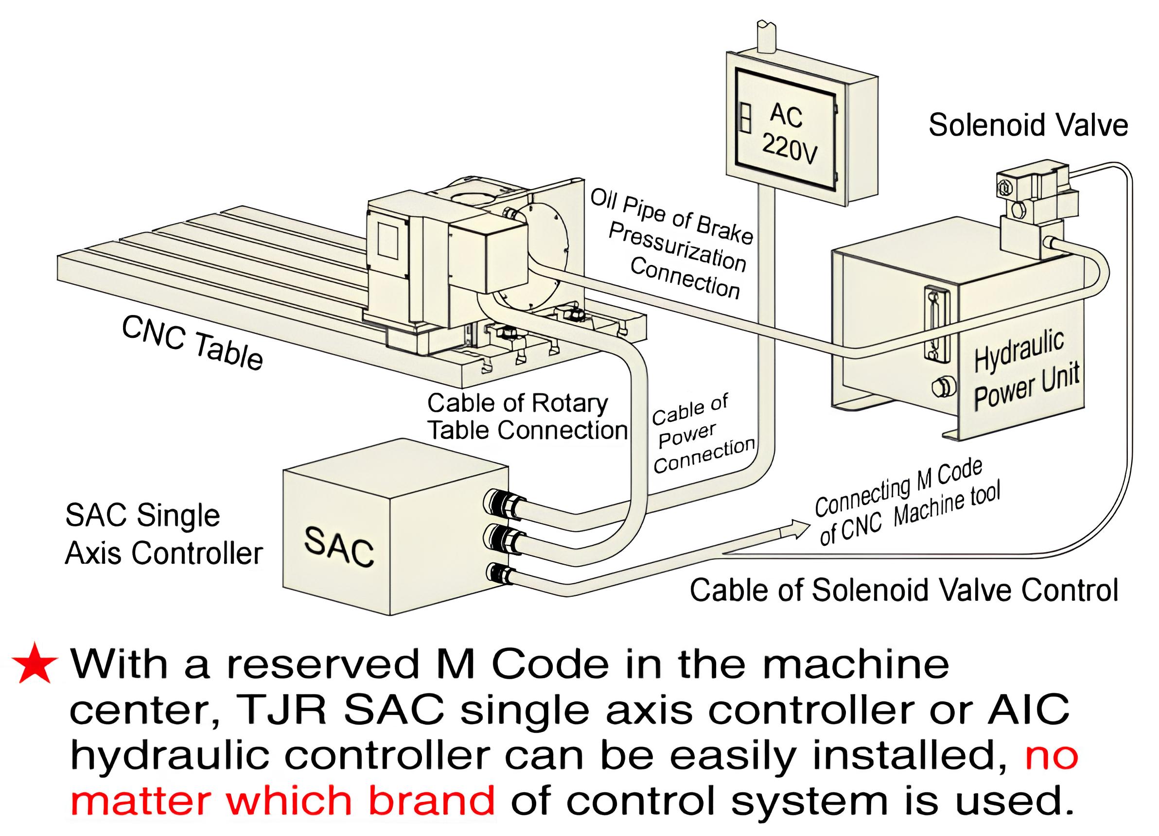 Single axis controller (SAC)